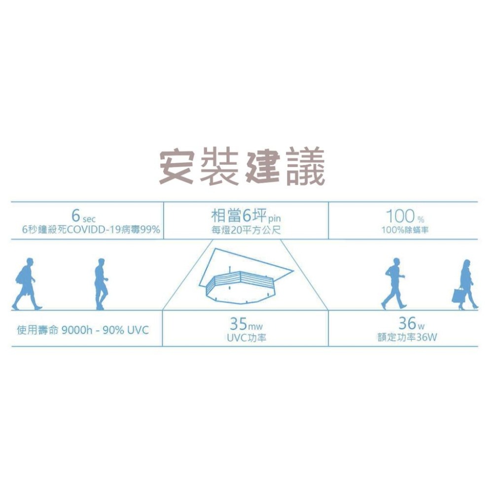 『燈后』現貨 附發票 促銷售價含安裝及規劃 飛利浦吸頂式 UV-C 消毒燈 SM345C 紫外線殺菌燈-細節圖6