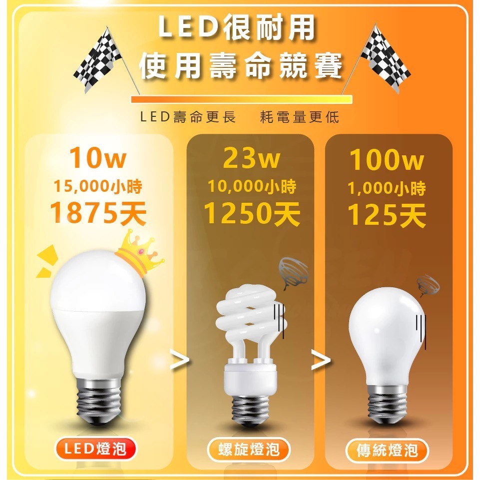 NEW 東亞 LED 9W 12W燈泡 球型燈泡 省電燈泡 節能燈泡 球泡燈 白光/黃光/自然光同樣舊款 10W-細節圖3