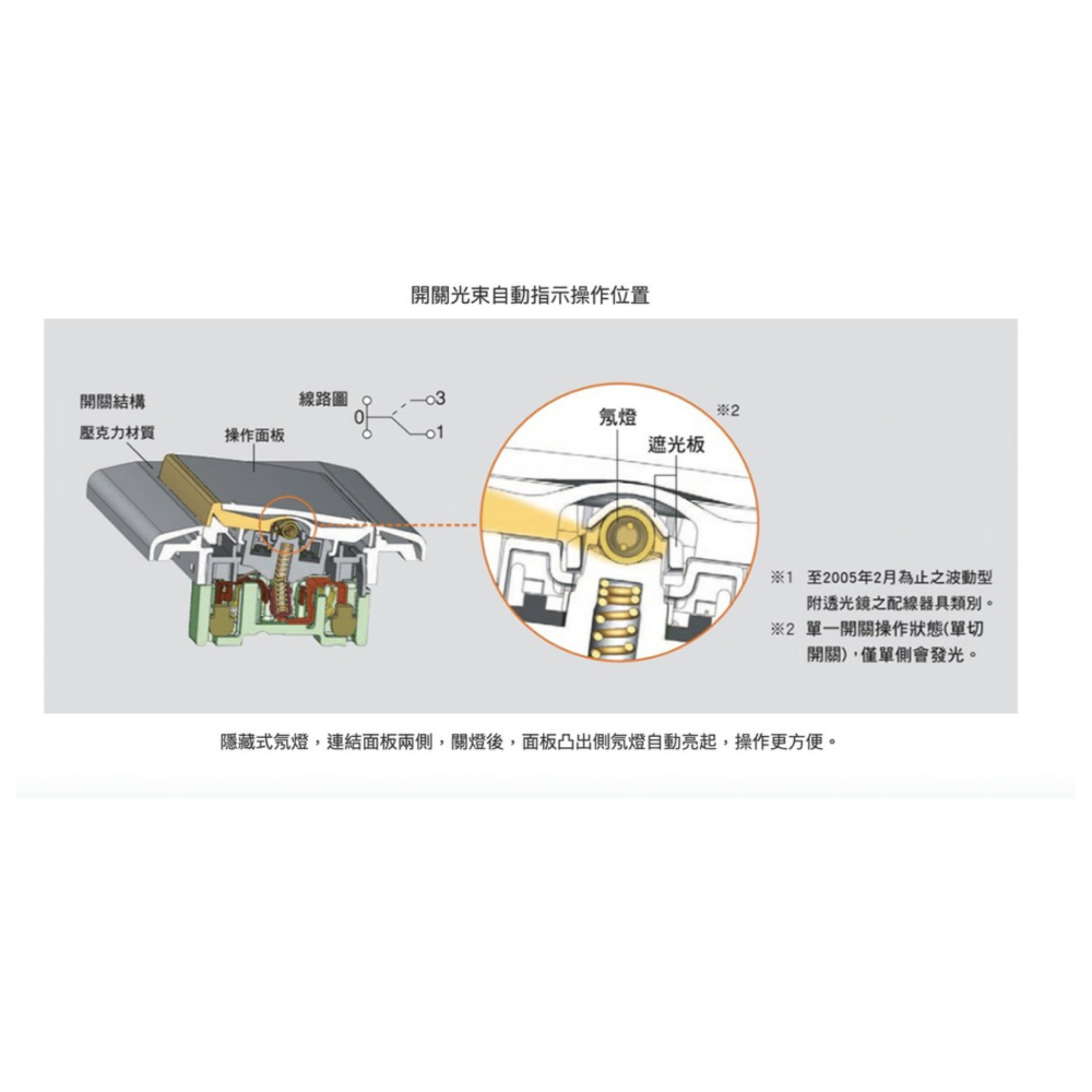 [ 國際牌 ]PANASONIC Deco星光 開關面板 插座面板 BSMI證號：R41012-細節圖7