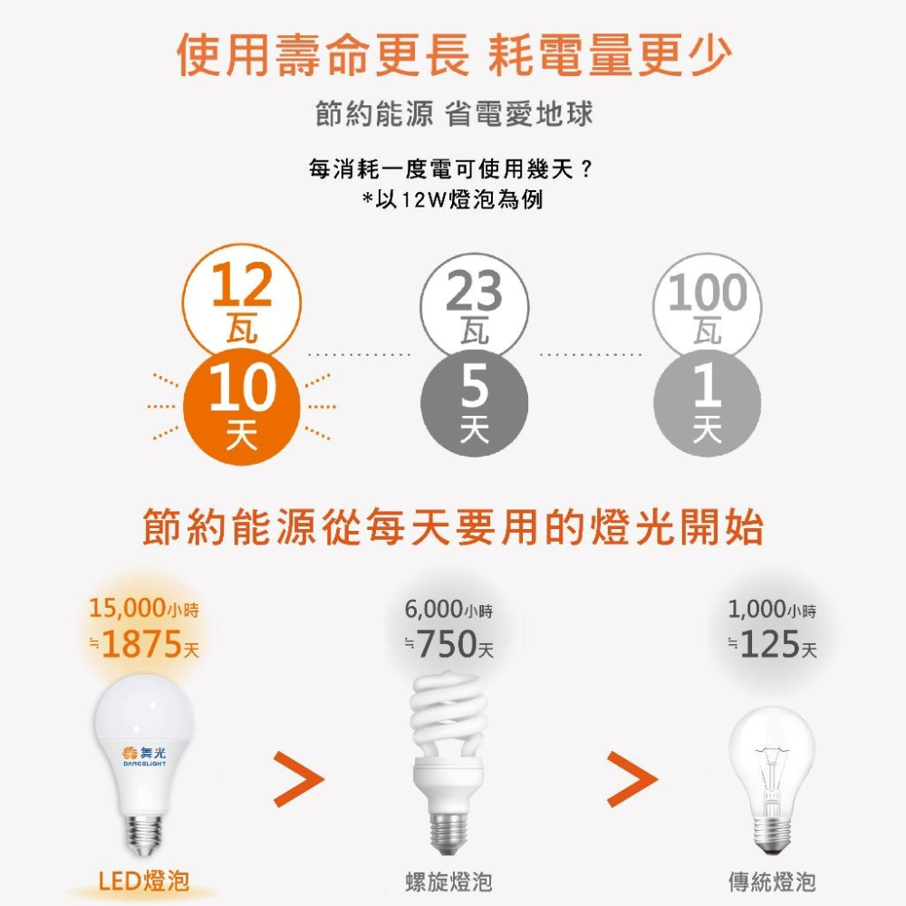 『買4送電池』舞光 LED燈泡 燈泡 3W燈泡 10W燈泡 12W燈泡 16W燈泡 燈泡-細節圖2