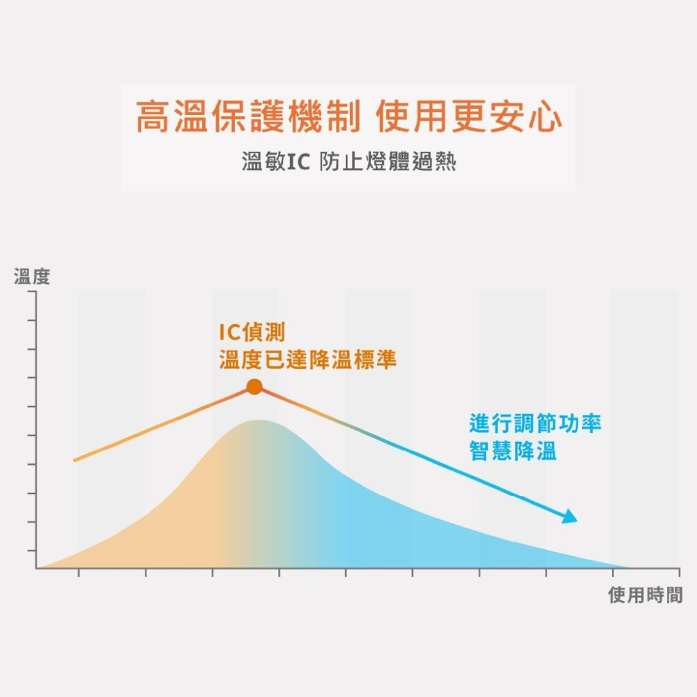 『買4送電池』舞光 LED燈泡 燈泡 3W燈泡 10W燈泡 12W燈泡 16W燈泡 燈泡-細節圖5