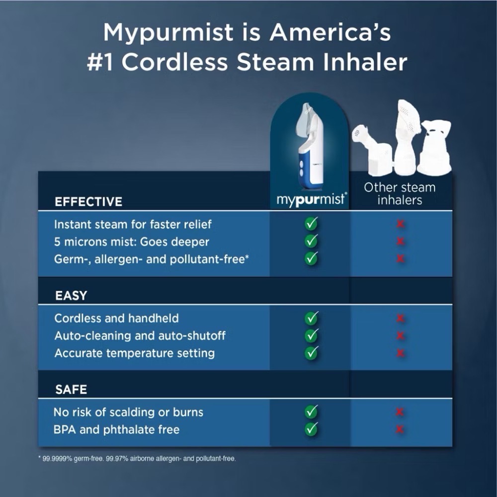 海外代購 MyPurMist Free 無線超純蒸氣吸入器｜鼻塞過敏快速舒緩｜歌手聲帶推薦 非醫療器材-細節圖3