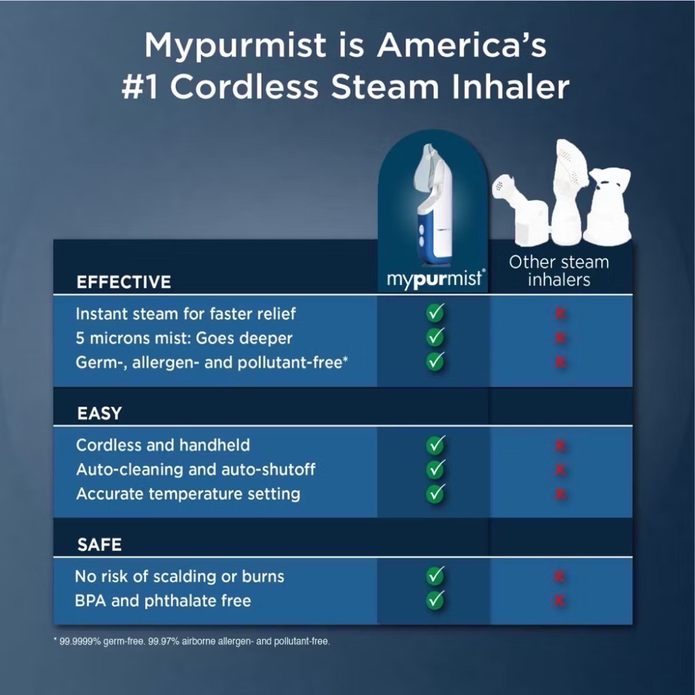 海外代購 MyPurMist Free 無線超純蒸氣吸入器｜鼻塞過敏快速舒緩｜歌手聲帶推薦 非醫療器材-細節圖3