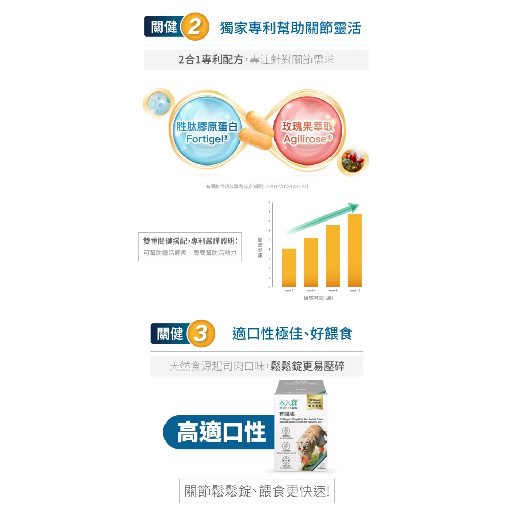 【木入森】犬寶有關膝｜ 30顆｜60顆｜狗狗關節保健食品｜胜肽膠原蛋白 玫瑰果萃取｜給予狗關節保護力-細節圖5