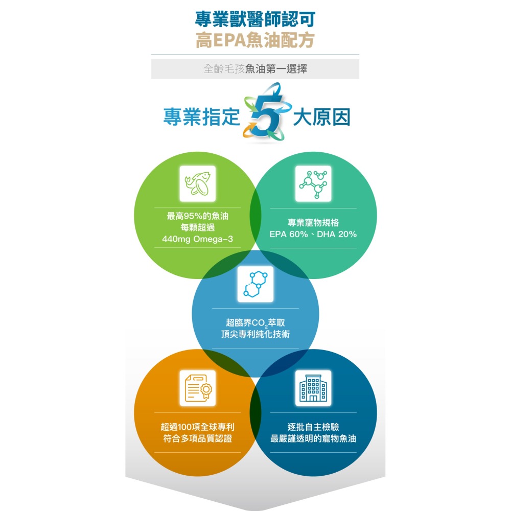 【木入森】高EPA寵物魚油 ｜30顆｜60顆｜魚油膠囊 貓狗魚油 寵物魚油 寵物保健-細節圖6