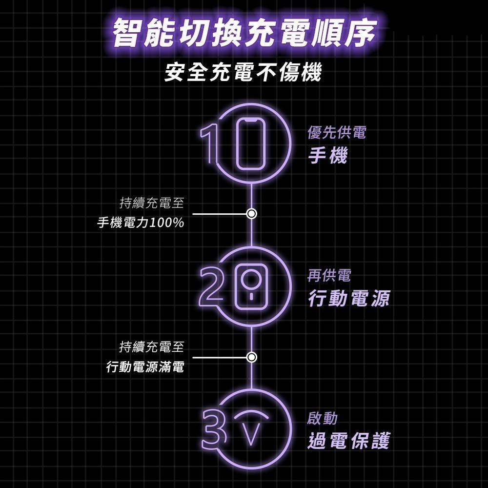 IDEAMON 怪獸選物 電力黑客 3 in 1 行動充電座 黑白兩色可選 支援IPhone 17 無線充電 行動電源-細節圖8