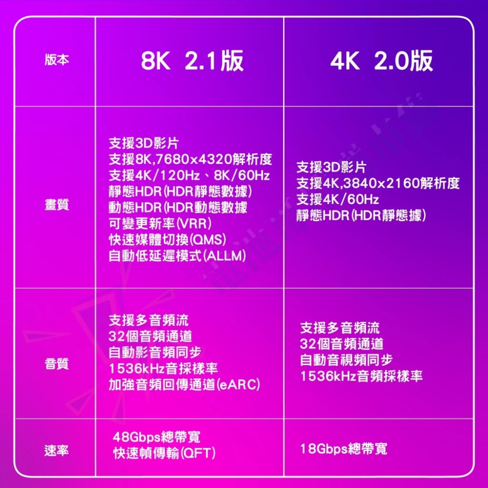 HDMI線 4K 8K HDMI 1.4 2.0 2.1版 電視線 1米 2米 3米 5米 8米 10米影音線-細節圖4