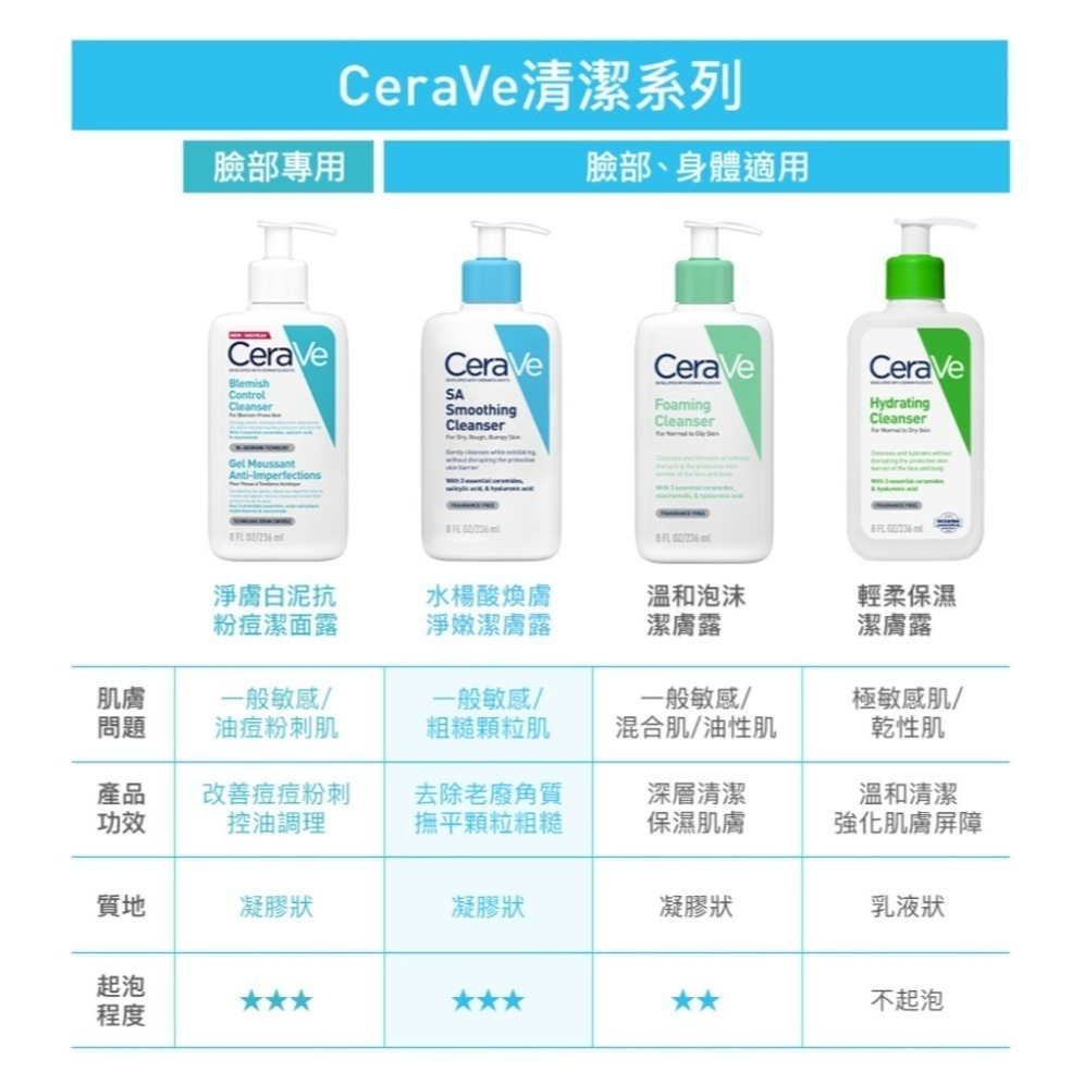 🐾全新現貨🐾 適樂膚 CeraVe 水楊酸煥膚淨嫩潔膚露 473ml 30ml 台灣公司貨 水楊酸 潔膚 洗面乳-細節圖3