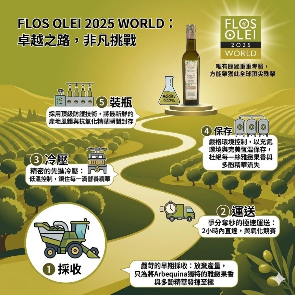 Castillo de Canena卡內納城堡 阿貝金納特級初榨橄 500ml 橄欖油  初榨橄欖油 冷壓 橄欖油禮盒-細節圖5
