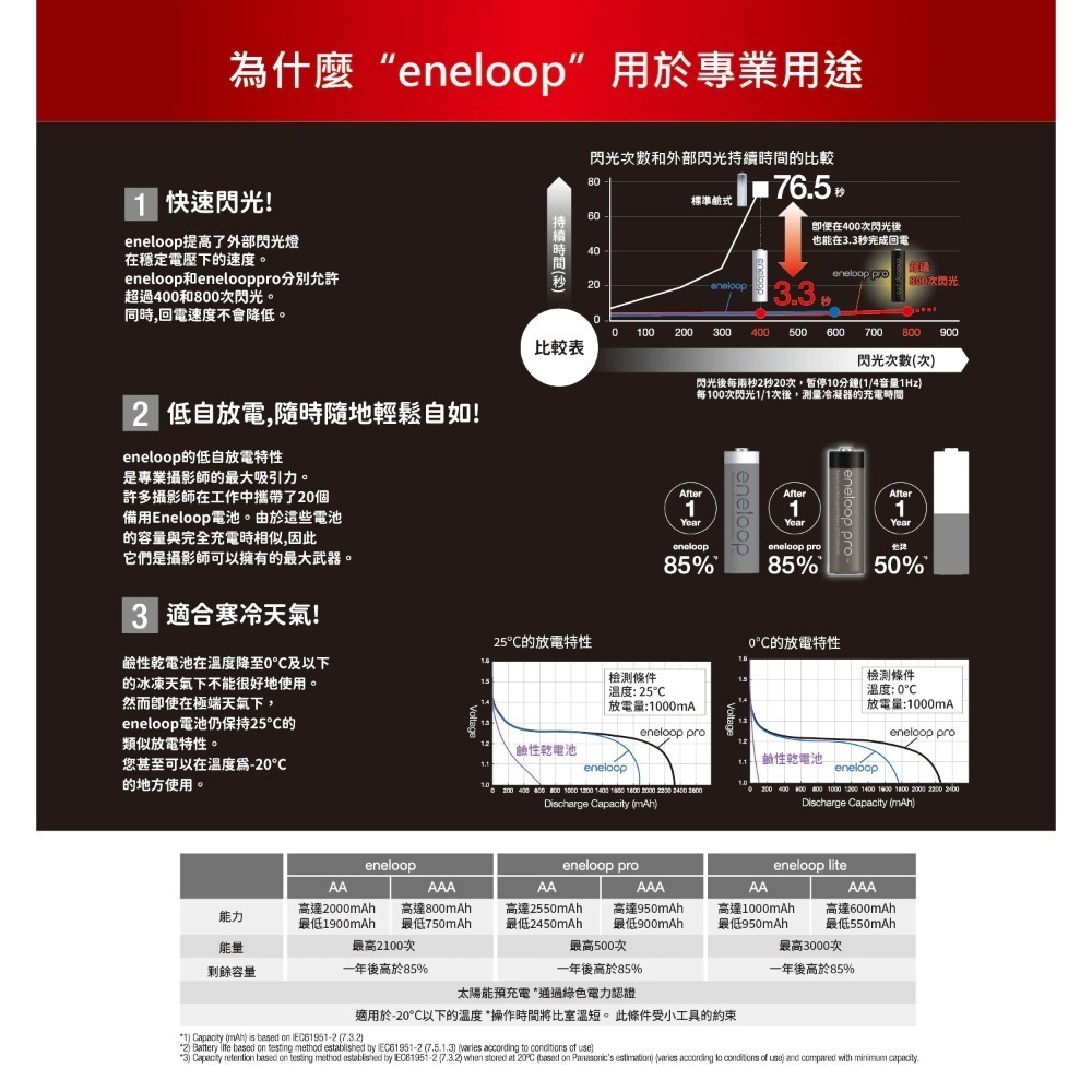 Panasonic 國際牌 Eneloop Pro 8槽充電組套裝 K-KJ63(1+8 )-細節圖5