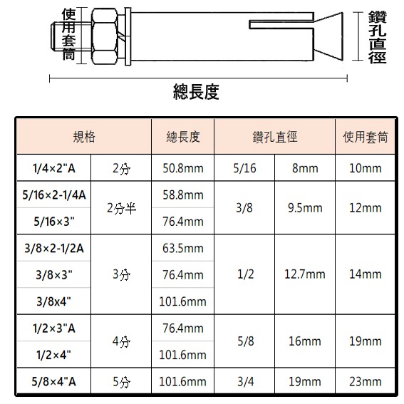 【三兄弟】(5支1包)平頭壁虎 2分 2分半 3分 膨脹螺絲 英吋 套管壁虎 螺絲 水泥鑽尾 套管壁虎-細節圖2