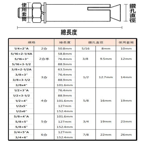 【三兄弟】(5支1包)壁虎 4分 膨脹螺絲 英吋 套管壁虎 螺絲 水泥鑽尾 鐵電鍍 套管壁虎-細節圖2