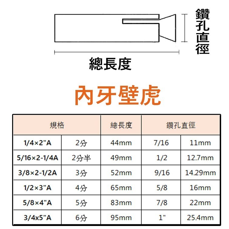 【三兄弟】 內牙壁虎 【5支1包】 2分 2分半 3分 4分 英吋 膨脹螺絲 壁虎 壁虎螺絲 內牙式壁虎 鐵電鍍-細節圖3