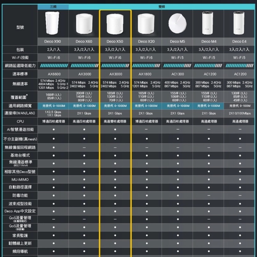 【TP-Link】Deco X50 AX3000 WiFi 6 Mesh 網狀路由器 - 3入-細節圖10