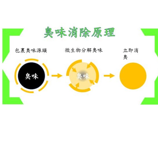 活清 微生物環境消臭液  天然微生物製劑 無毒 除臭 人禽畜可接觸 崧育  台灣製造-細節圖2