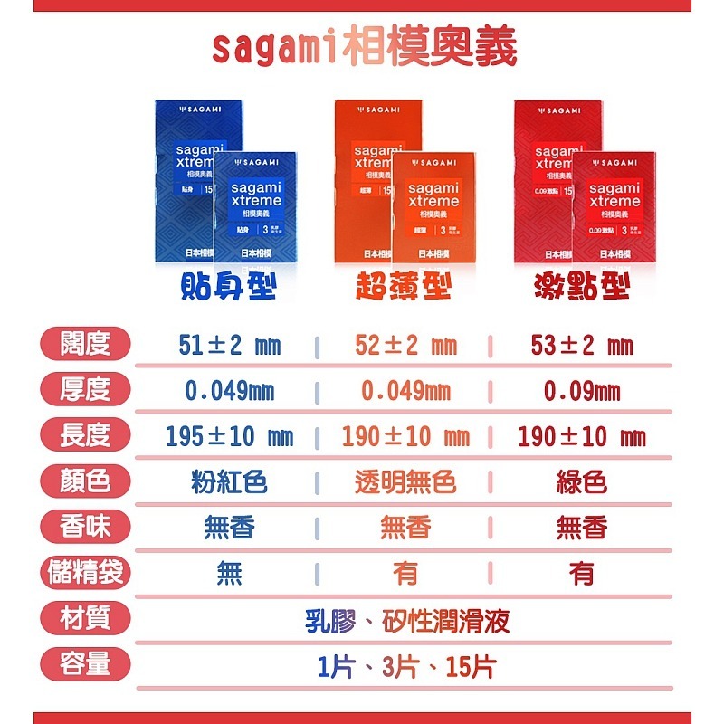 【1010SHOP】相模元祖 Sagami 奧義 0.09 激點型/超薄型/貼身型 保險套 衛生套 避孕套 安全套-細節圖2