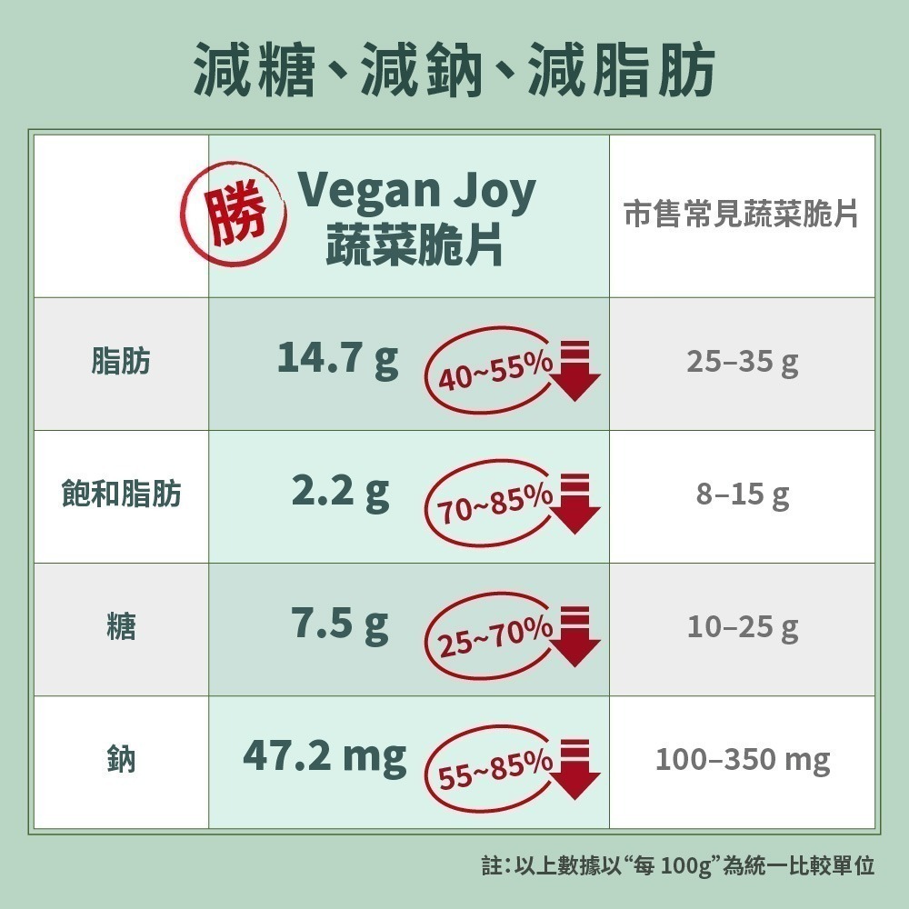 【限時購】【VeganJoy】特級初榨橄欖油蔬菜脆片8入組(40g/包)｜純素-細節圖6