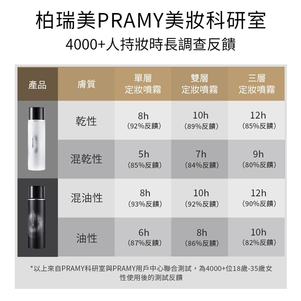 Pramy 柏瑞美 長效保濕定妝噴霧 100ml-細節圖6