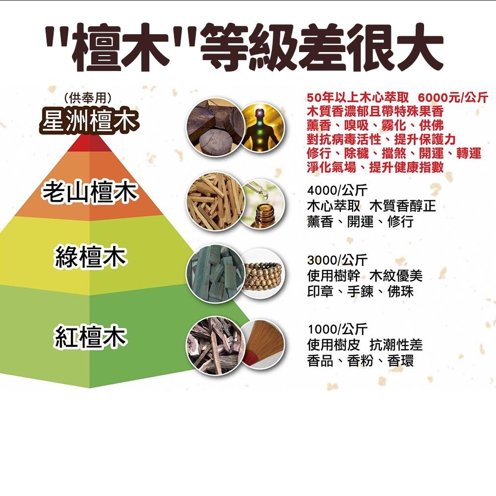 隔日出貨 檀之鄉經典檀香沐浴露500ml 沐浴乳 電視購物熱銷 開運賜福 天補財庫 台灣製 收納女王 ASA002-細節圖4