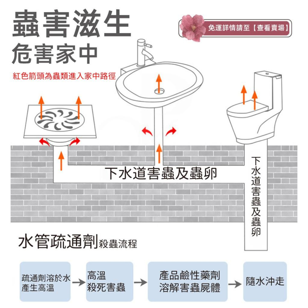 【超強效暢通】水管疏通粉 通水管 管道疏通劑 水管疏通劑 水管清潔劑 水管除臭 疏通劑 下水道疏通劑 通水管劑 水管堵塞-細節圖8