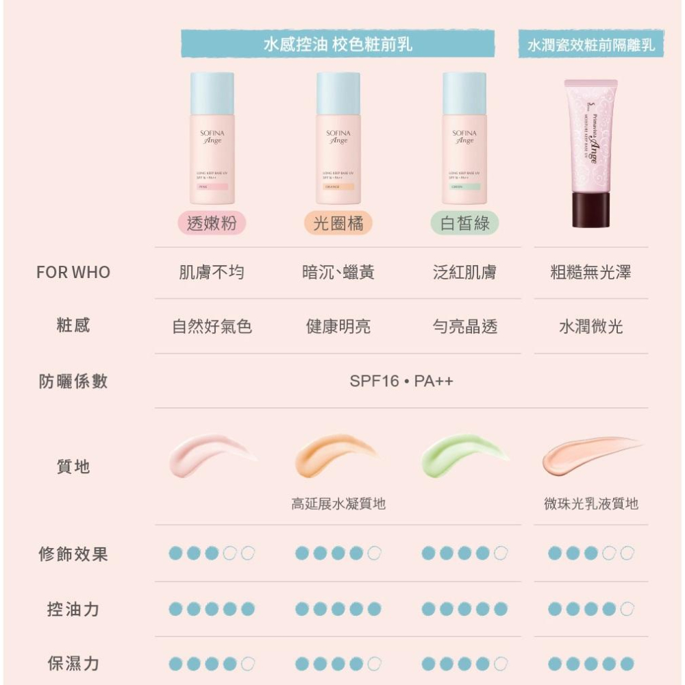 栗子美妝🌰｜SOFINA 漾緁 Ange 水感控油 校色粧前乳 光圈橘 5ml 小樣 試用包-細節圖5