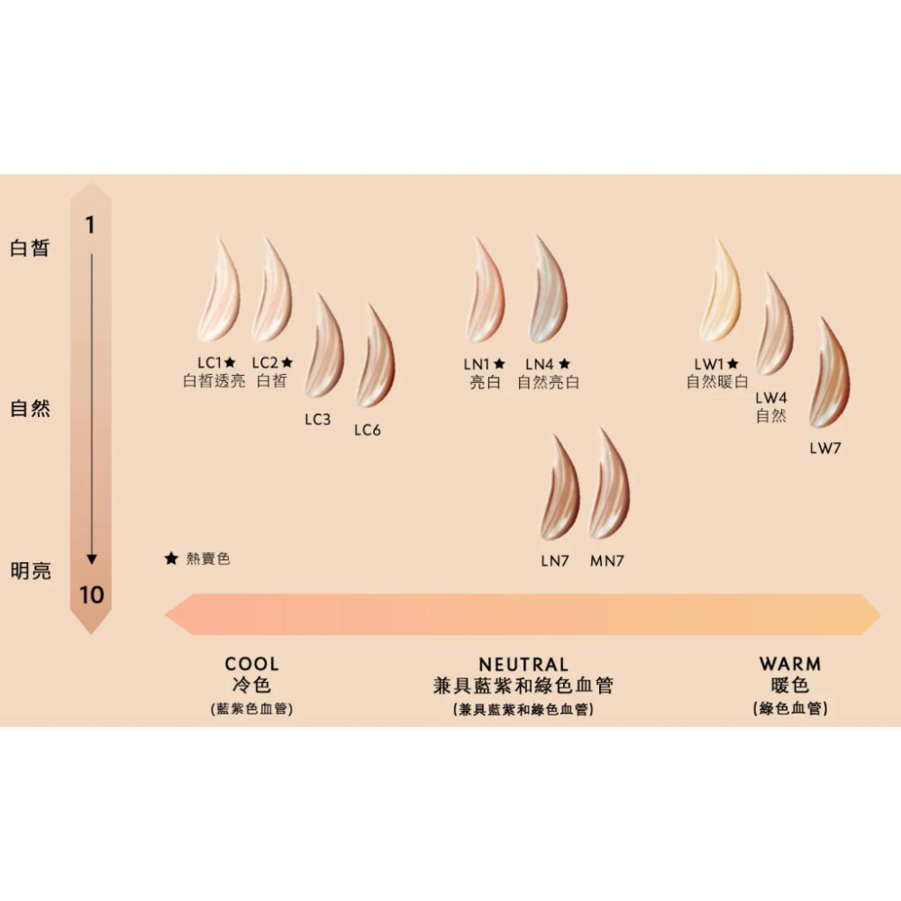 栗子美妝🌰｜YSL 恆久完美無瑕持妝粉底 5ml #LN4 小樣 專櫃中文標 旅行裝 聖羅蘭 粉底液-細節圖4