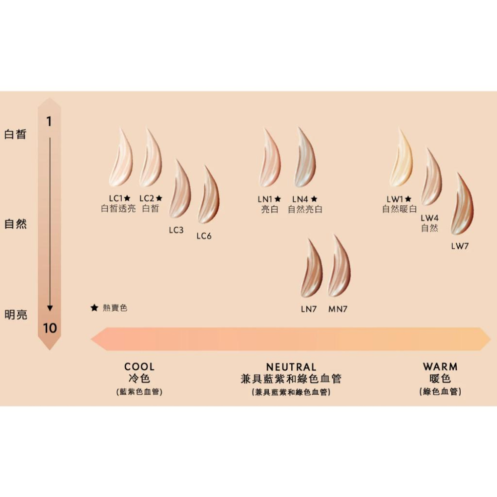 栗子美妝🌰｜YSL 聖羅蘭 恆久完美無瑕持妝粉底 1ml #LN4 #LN7 試用包 專櫃中文標-細節圖2