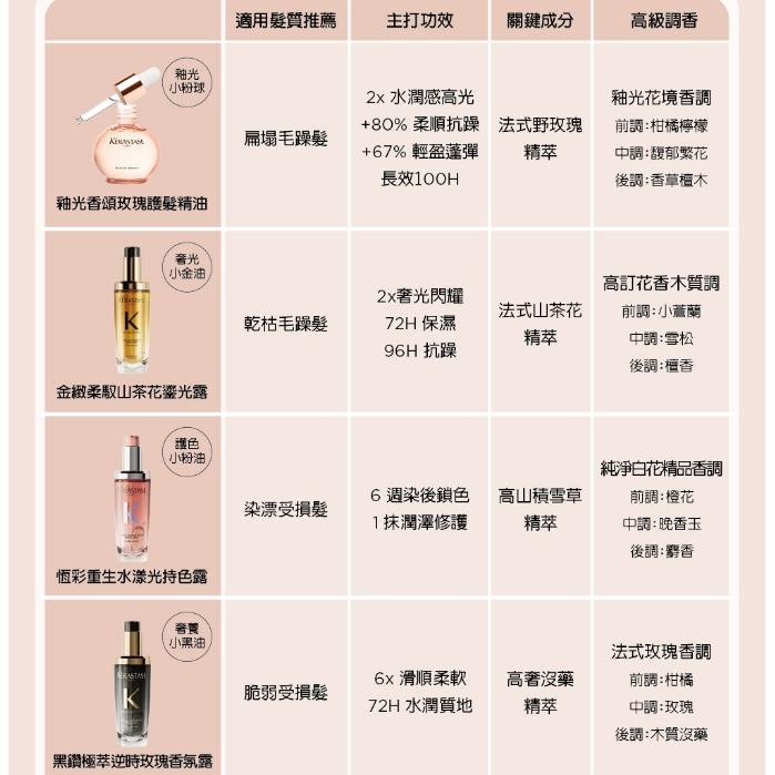 栗子美妝🌰｜新品 巴黎卡詩 專櫃中文標 釉光香頌玫瑰護髮精油 45ml 釉光小粉球 KERASTASE-細節圖9