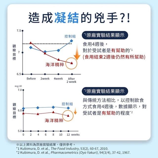 MIHONG 米鴻生醫 高效雙肽化晶 60顆/盒 全新 米鴻-細節圖7