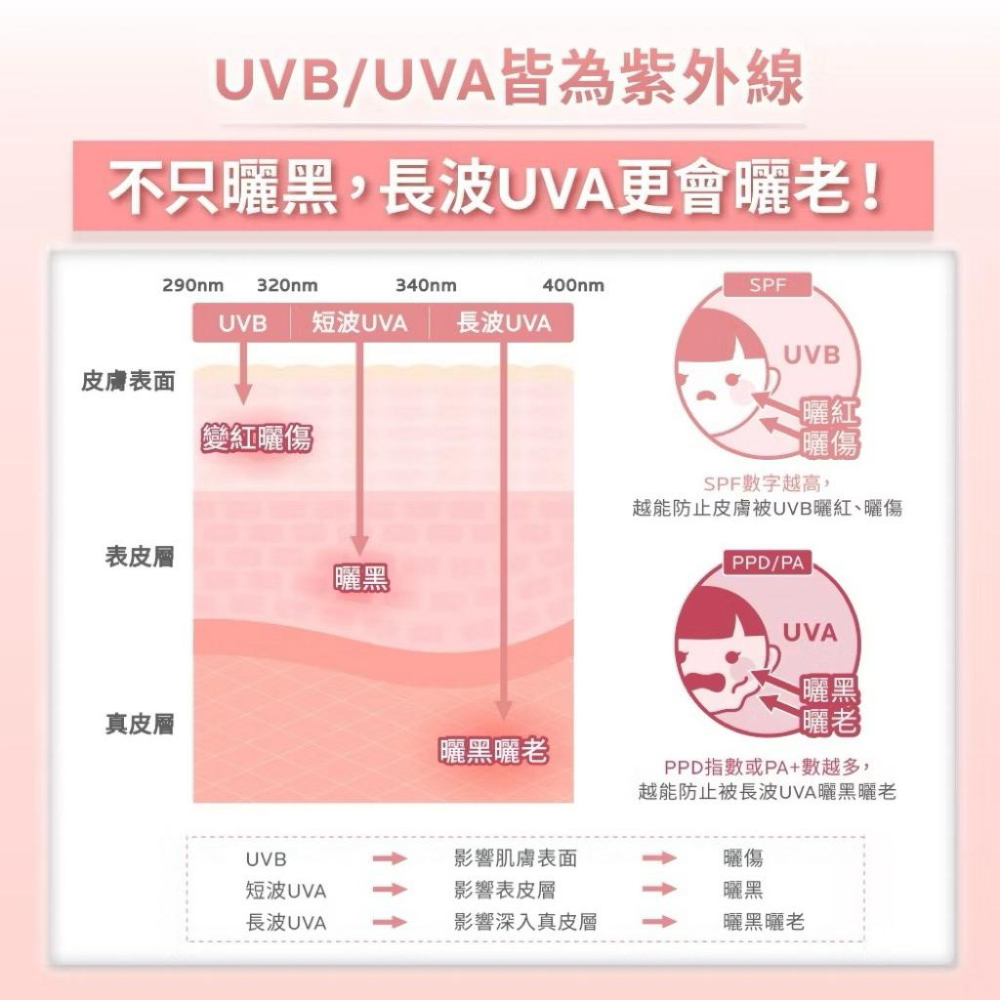 栗子美妝🌰｜理膚寶水 可集點 全護清透亮顏防曬隔離乳UVA PRO 30ml 新瑰蜜霜 中文標 全新正貨-細節圖3