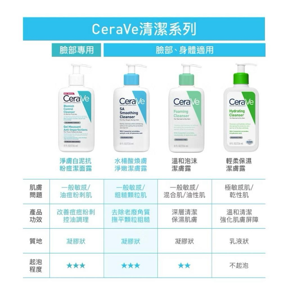 栗子美妝🌰｜CeraVe 適樂膚 水楊酸煥膚淨嫩潔膚露 473ml 中文標 全新正貨 洗面乳 痘痘肌粉刺去角質-細節圖6