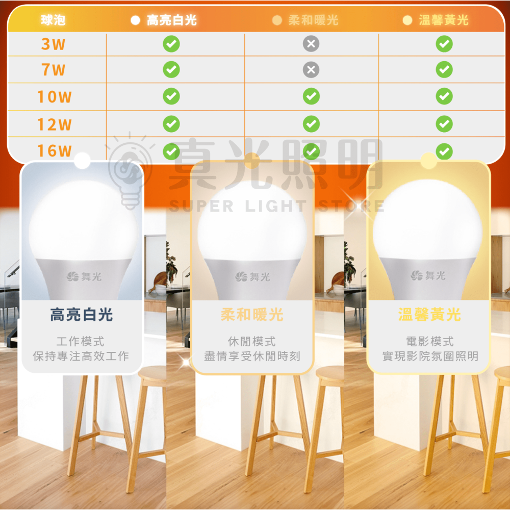 舞光 DANCELIGHT 10W/12W/16W 白光/黃光/自然光 LED球泡 無藍光  燈泡 省電燈泡-細節圖4
