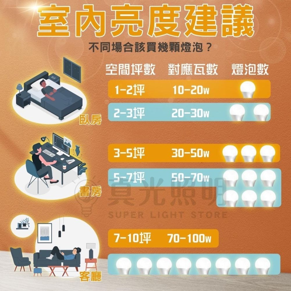 ✨新品上市🧨  舞光 E27 20W Led燈泡💡 全電壓球泡燈 商用 家用燈泡 白光/黃光 高演色 大廣角照明-細節圖7