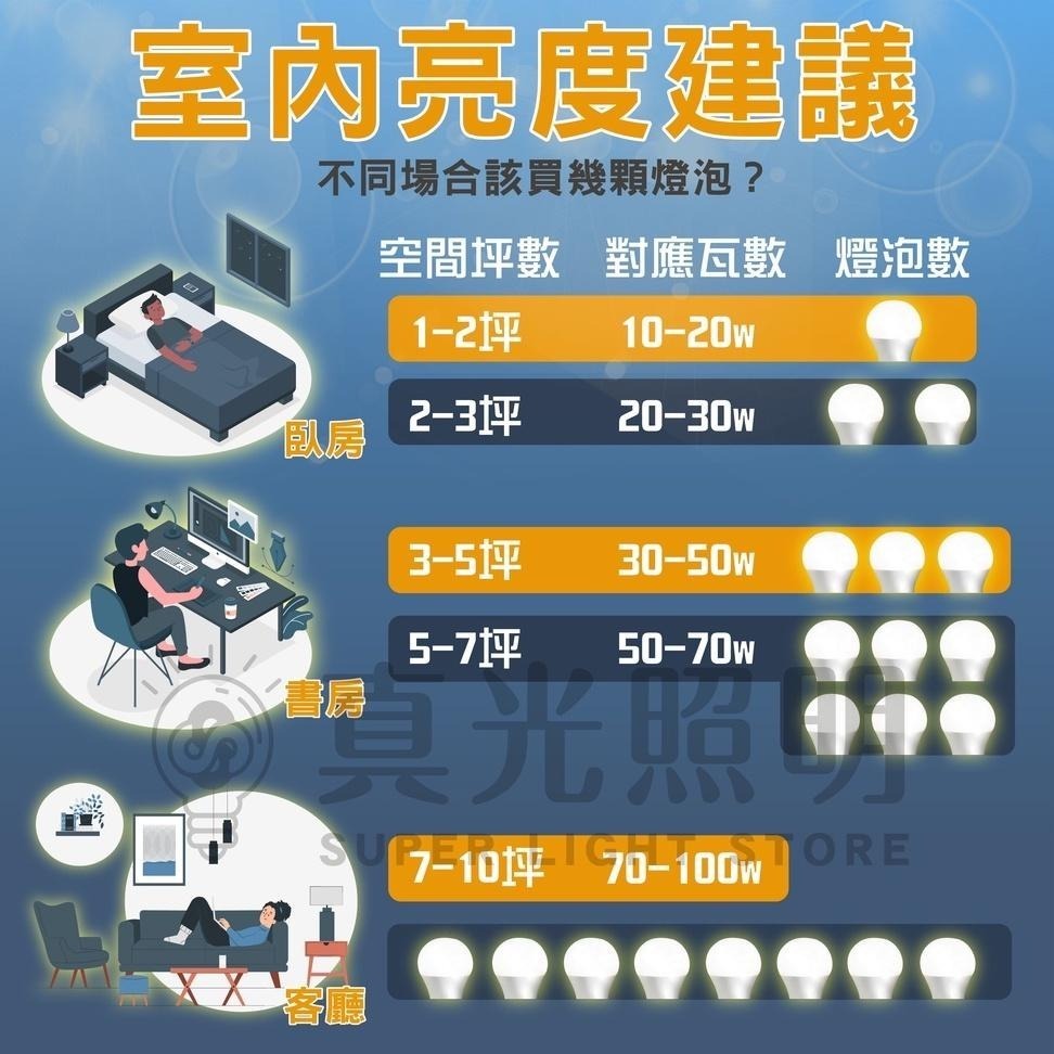 億光 LED 超節能 Plus 燈泡 6.8W 8.8W 11.8W 省電燈泡 無藍光 保固三年 節能標章認證 E27-細節圖4