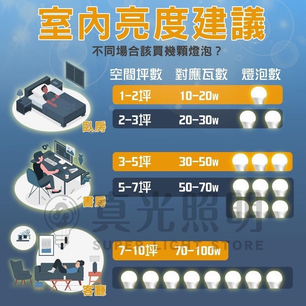 億光 燈泡 高光效LED球泡燈 超節能 10W/13W/16W (可取代18W/25W/32W螺旋燈泡）-細節圖4