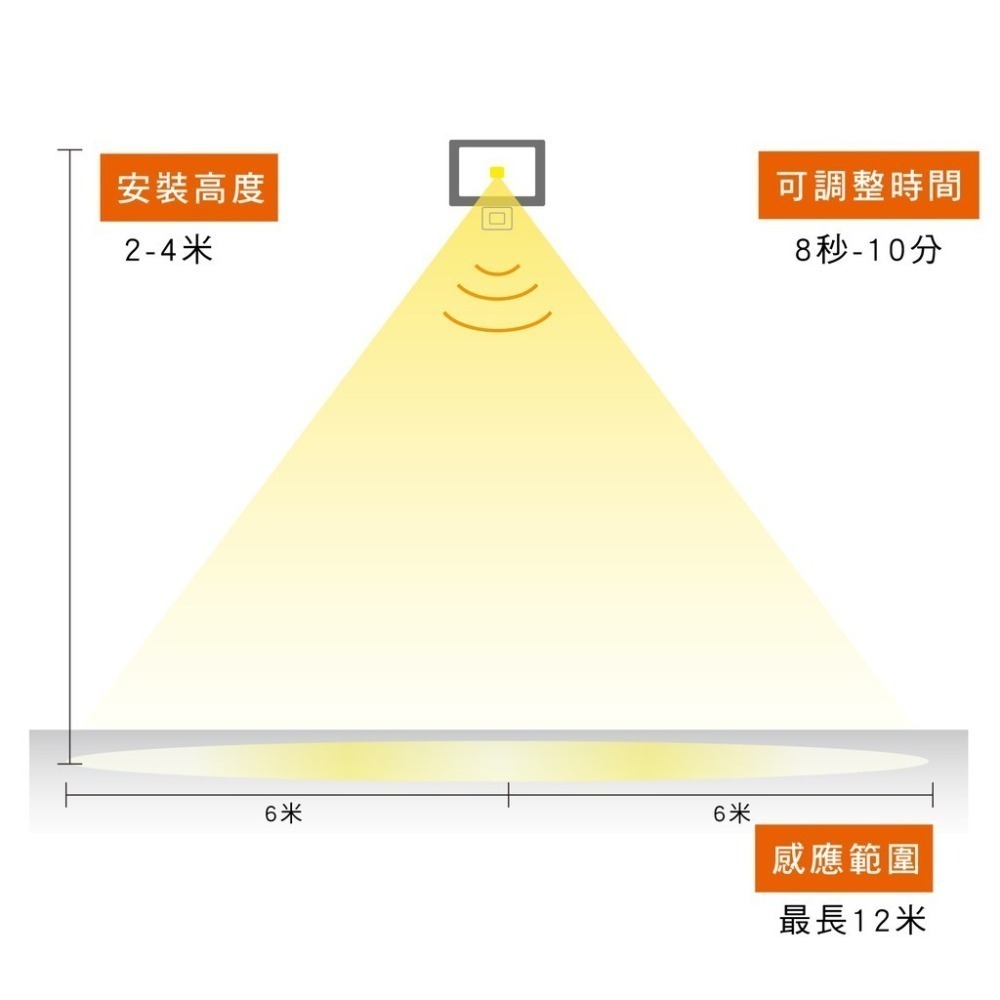 LED 感應式 戶外 投射燈 10W 20W 30W 50W 白光 黃光  投射燈  燈具-細節圖4