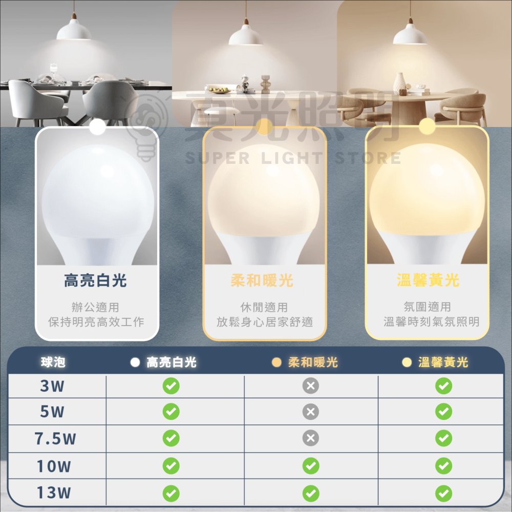 『買十送一』 台灣品牌 LED 燈泡 3W 5W 8W 10W 12W 14W 白光 自然光 黃光 4000K E27-細節圖5