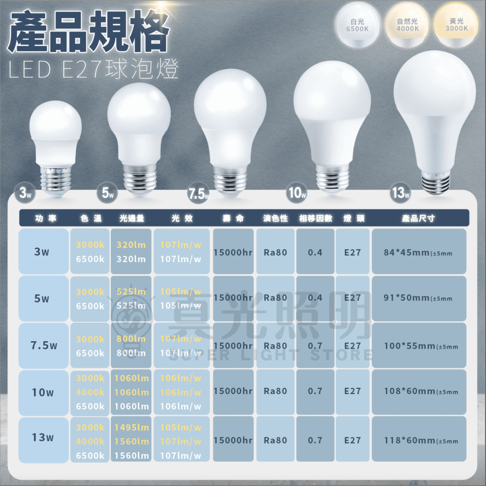 『買十送一』 台灣品牌 LED 燈泡 3W 5W 8W 10W 12W 14W 白光 自然光 黃光 4000K E27-細節圖8