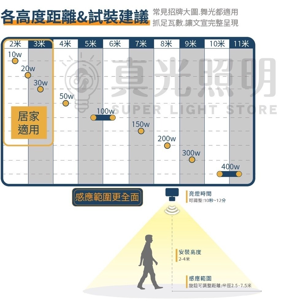 舞光 微波感應泛光燈20W/30W IP66防水 防眩強化玻璃(白光/黃光)-細節圖4