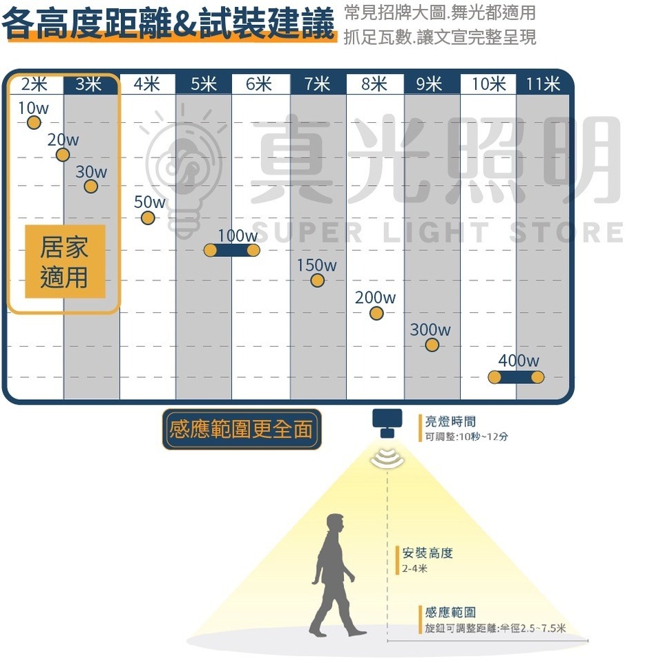 舞光 阿波羅泛光燈 投射燈 廣吿燈  LED 100W/150W/200W/300W 防水 IP66-細節圖4