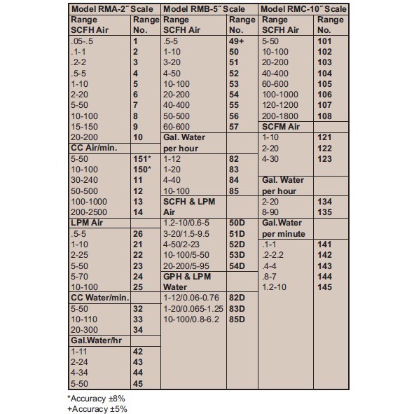 Dwyer 流量計 水 空氣 浮子式 流量計 RMC 面積式 RMA RMB液體 氣體 AIR 流體Flowmeter-細節圖2