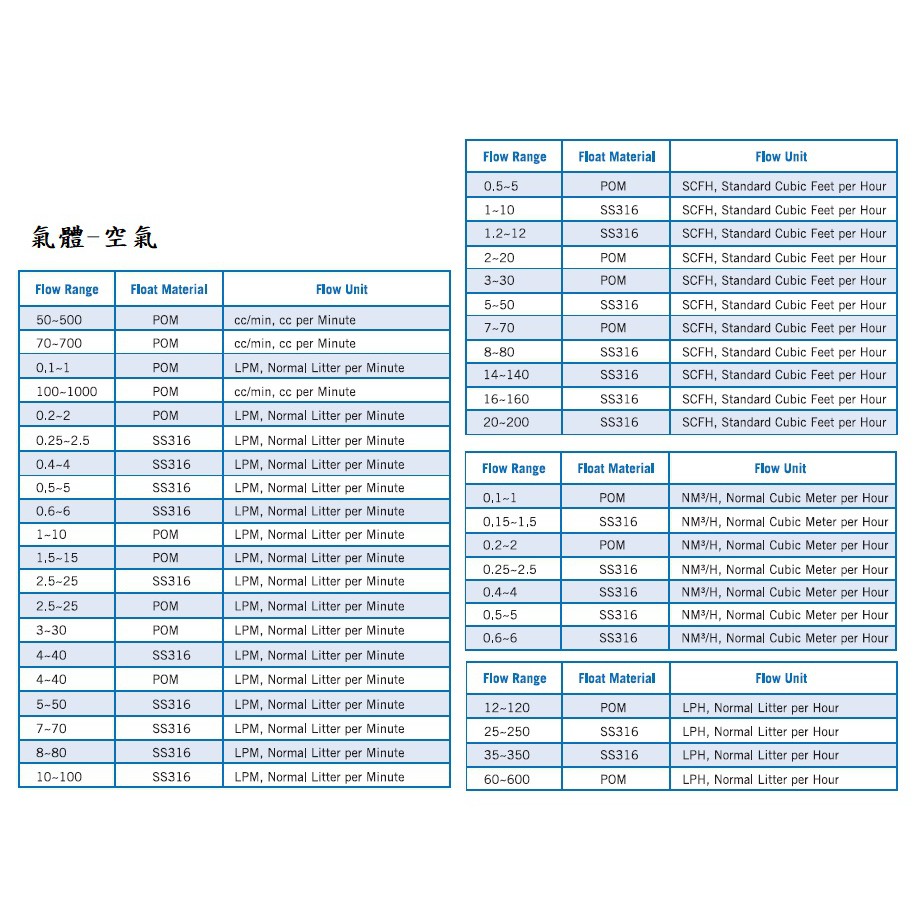 水液體 流量計氣體 空氣 浮子式 流量計 流量表AIR 轉子式 面積式Flowmeter流量測量 (Dwyer 可參考)-細節圖3