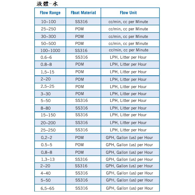 水液體 流量計氣體 空氣 浮子式 流量計 流量表AIR 轉子式 面積式Flowmeter流量測量 (Dwyer 可參考)-細節圖4