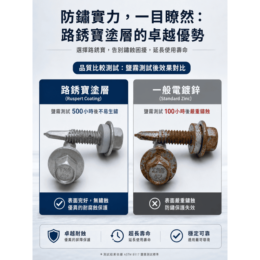 屋頂螺絲 更好鑽更潤滑 防鏽效果佳白鐵410 鑽尾螺絲(自鑽螺絲/浪板螺絲) 六角頭 路鏽寶附墊片-細節圖5