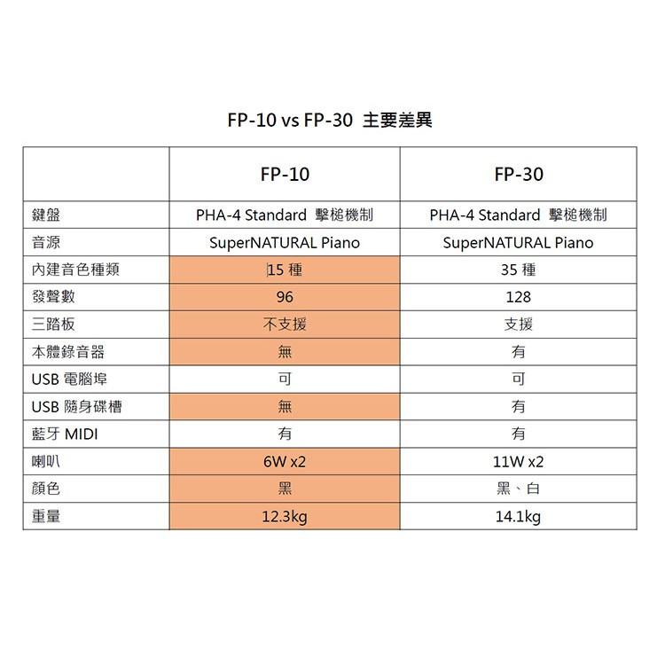 【原廠琴架組】全新原廠公司貨 Roland FP-10 FP10 電鋼琴 數位鋼琴 鋼琴 數位電鋼琴 電子鋼琴-細節圖4