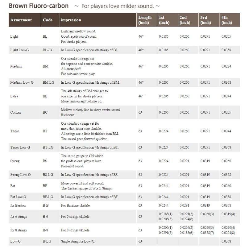 【恩心樂器批發】日本 Worth C-LGEX LOW G弦 21吋 23吋 26吋 烏克麗麗 透明單弦 一包可裝兩把琴-細節圖2