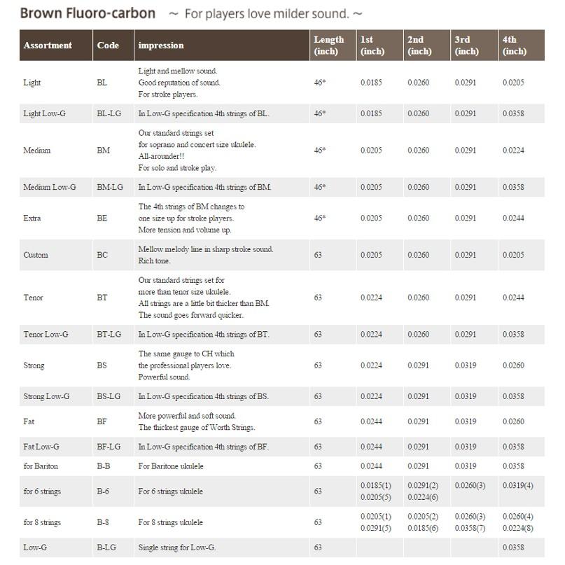 【恩心樂器批發】 日本 Worth CM 烏克麗麗套弦 透明 21吋 23吋適用 一包可用兩把琴 KoAloha指定用弦-細節圖2