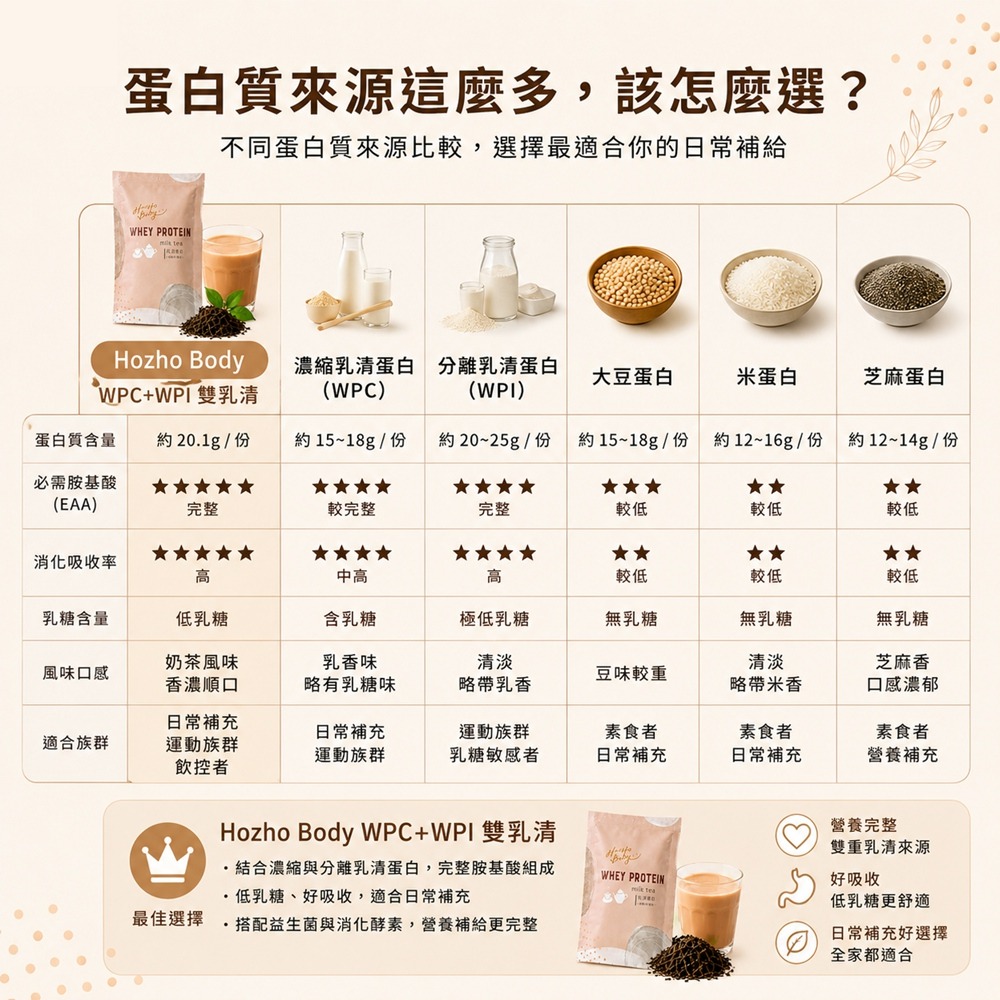 Hozho Body 好滋好 香濃奶茶乳清蛋白體驗包(30g/包) 1包/7包/20包/30包/60包/90包 任選-細節圖3