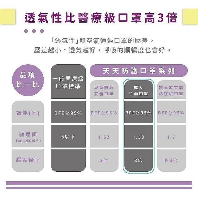 【天天】超透氣 成人平面醫用口罩 (50入/盒)-細節圖4