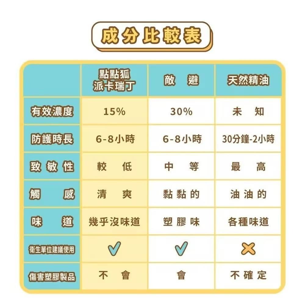 【 點點狐 】派卡瑞丁 長效防蚊液 (30ml/100ml)-細節圖3